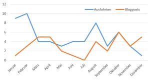 Fig. 3: Zeitliche Verteilung von Fahrtätigkeit und Veröffentlichungen. Einheten und statistische Kenngrössen siehe Legenden zu Fig. 1 und 2.