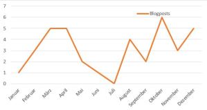 Fig. 2: Zeitliche Verteilung der Anzahl Einträge pro Monat auf velopflock.ch. Nicht berücksichtigt sind jene von mbrennwa, da dieser bei verschwinden wenigen Ausfahrten mit dabei war. Genauigkeit: plusminus 0.01 Posts/Monat.
