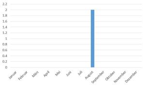 Fig. 4: Zeitliche Verteilung der Deflationsereignisse, die sich während Ausfahrten ereignet haben (gleiche Stichprobe wie Fig. 1). Genauigkeit: 0.2.