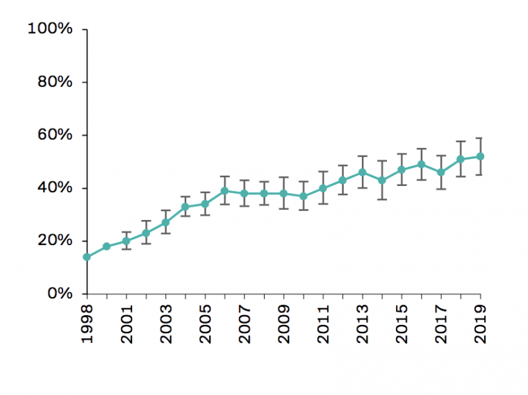 bfu-helmpflicht-tragequote-entwicklung-760x-fa6